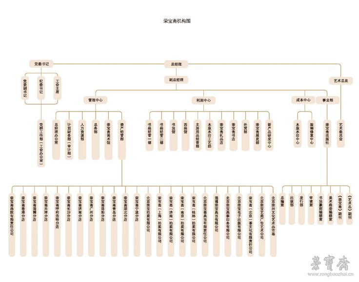 榮寶齋組織機(jī)構(gòu)圖